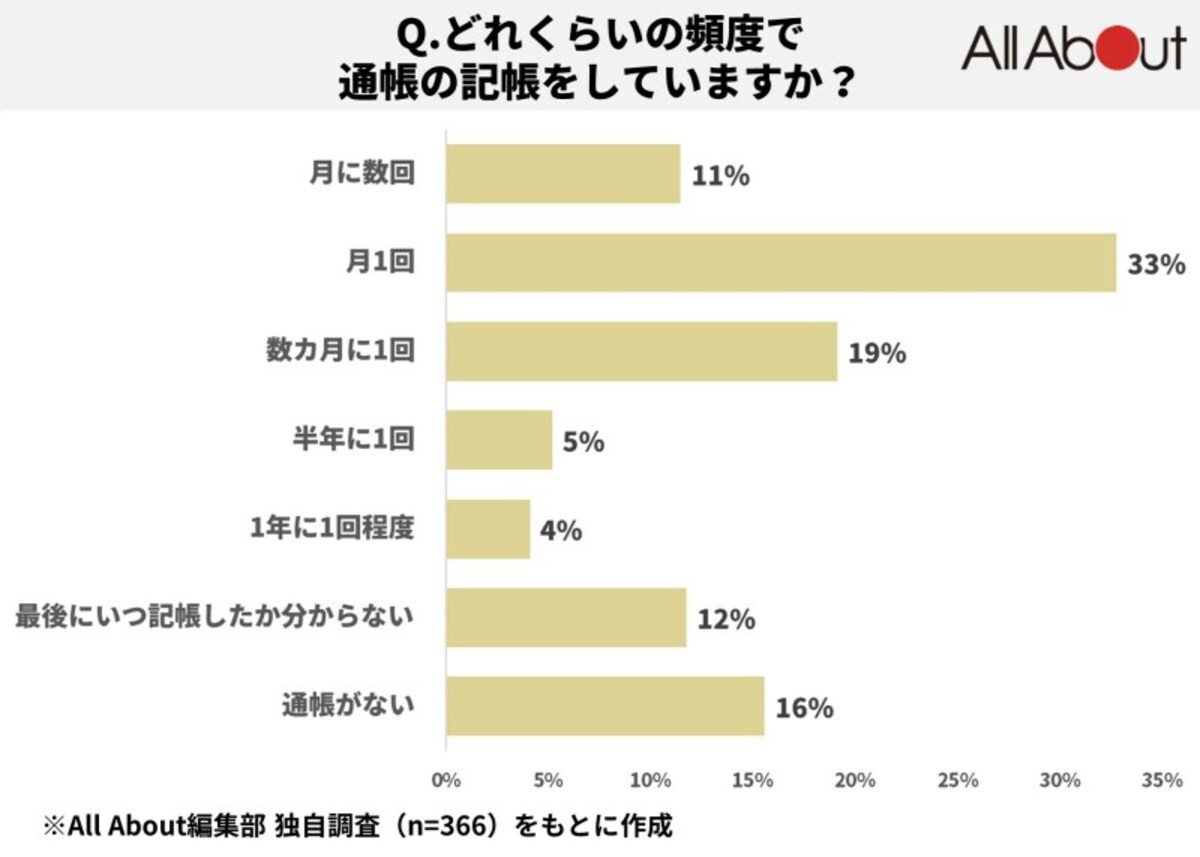 紙の通帳の記帳はどれくらいの頻度？