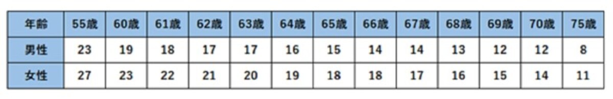 年金の支給開始日における年齢別余命年数表（「所得税法施行令82条の3」をもとに、筆者作成）