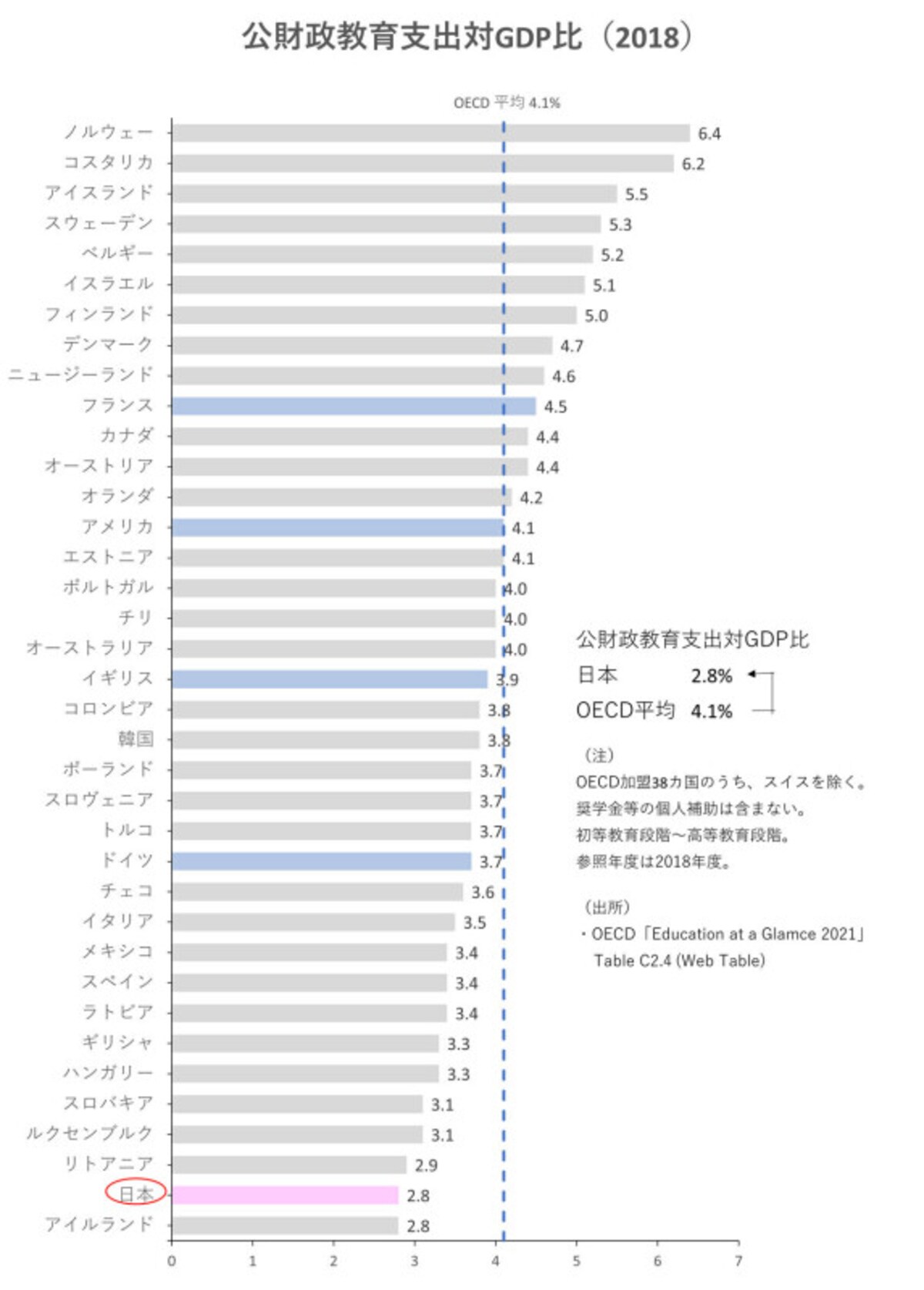 公財政教育支出対GDP比（2018）／出所：OECD「Education at a Glamce 2021」Table C2.4（Web Table）