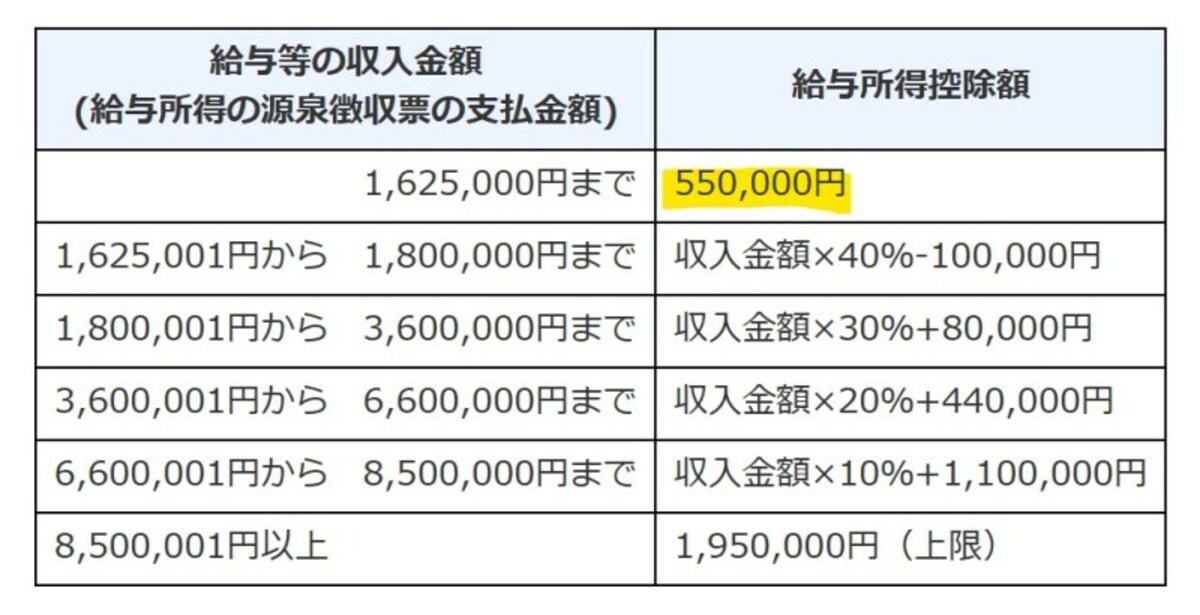 給与所得控除,年収別,控除額