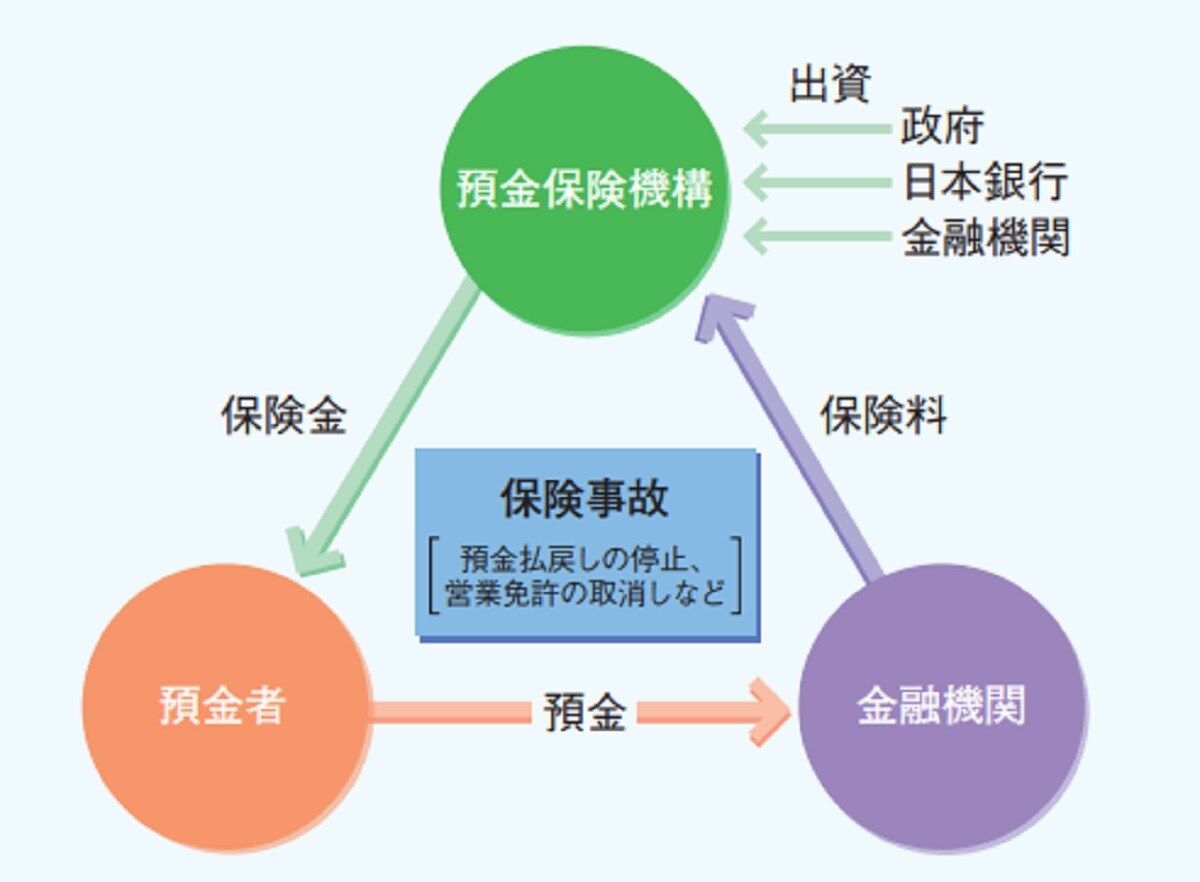 出典：「預金保険制度」