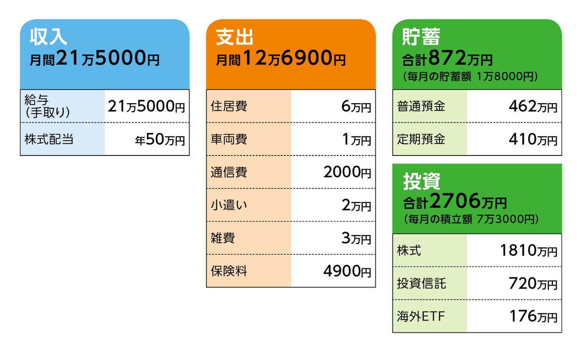 相談者「momo」さんの家計収支データ