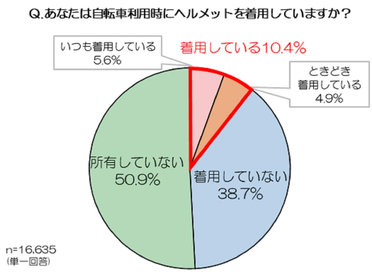 自転車利用時のヘルメットの着用率（※1）