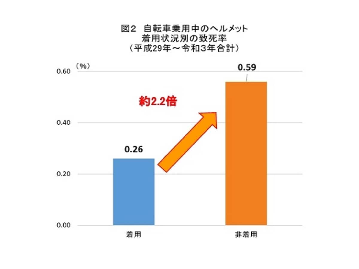 自転車乗用中のヘルメット着用状況別の致死率（2017年～2021年合計／※2）