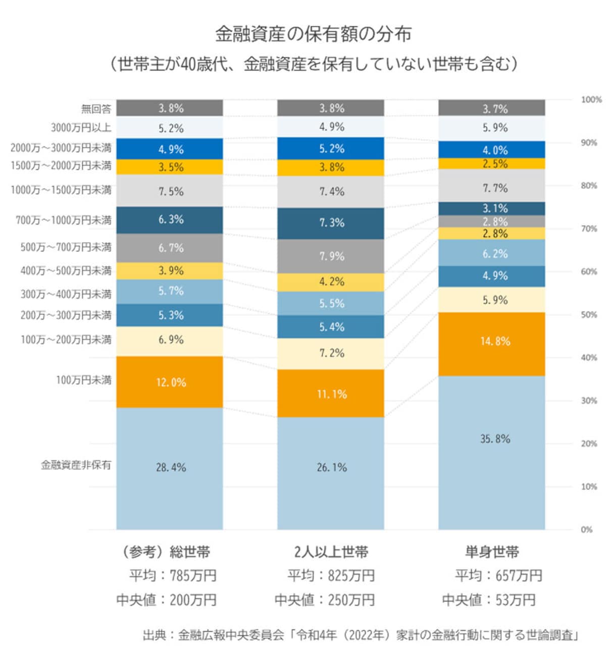 金融資産の保有額の分布（出典：金融広報中央委員会の「令和4年（2022年）家計の金融行動に関する世論調査」）