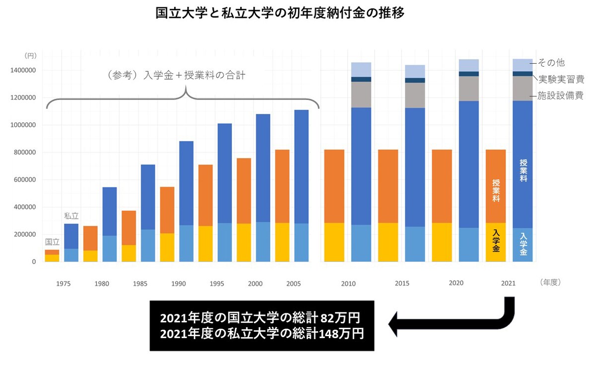 国立大学と私立大学の初年度納付金の推移グラフ