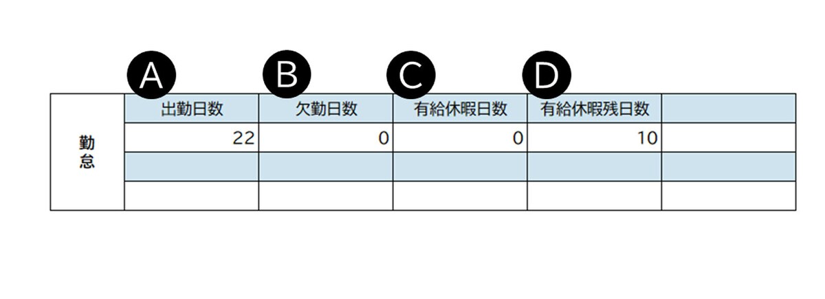給与明細の「勤怠」欄について