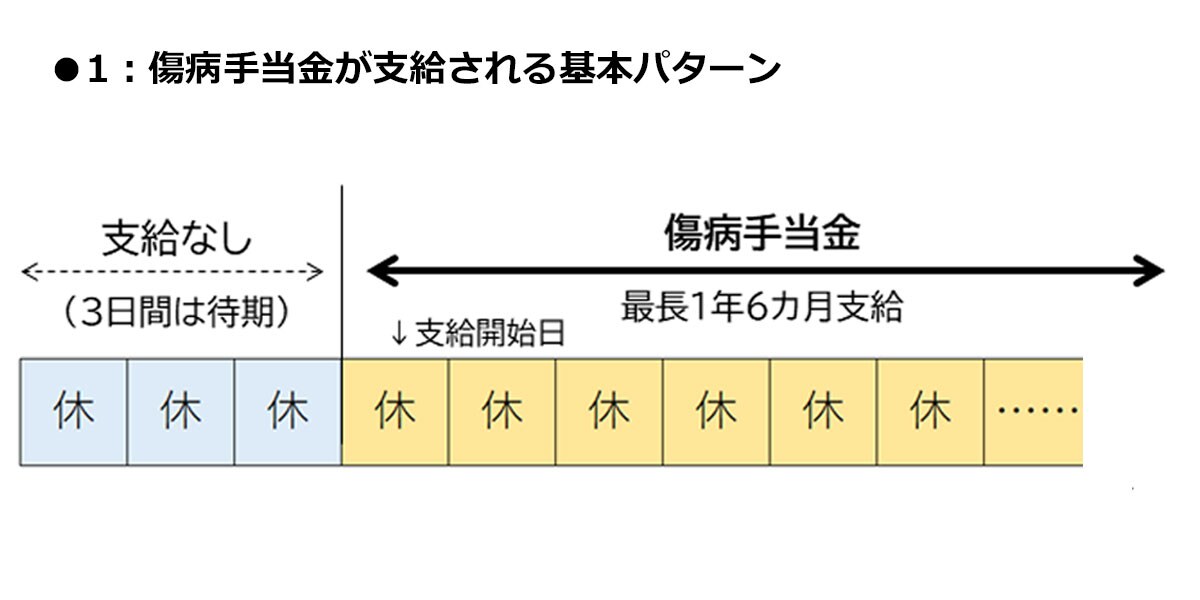 傷病手当金が支給される基本パターン