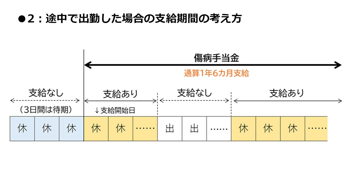 途中で出勤した場合の支給期間の考え方