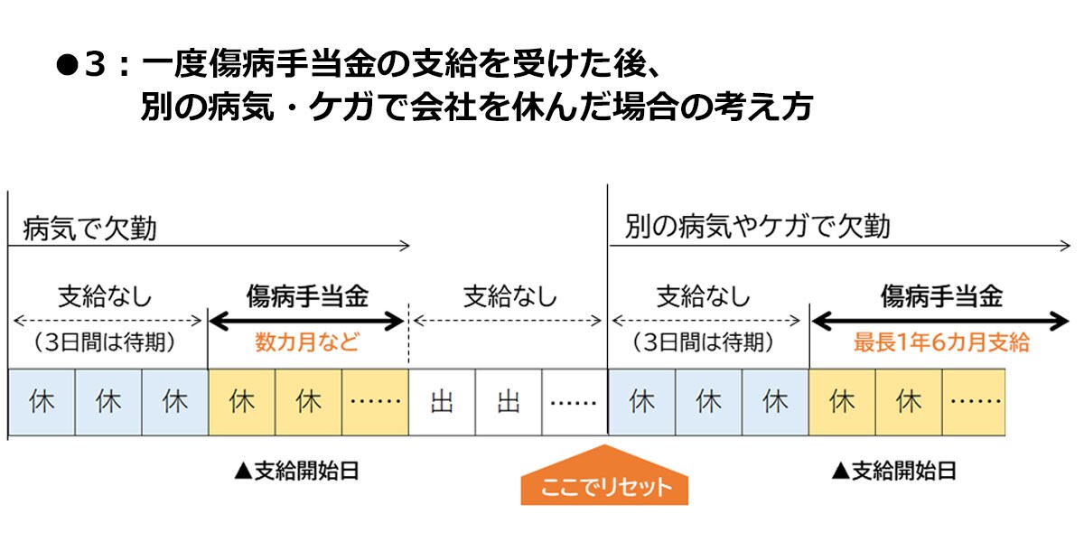 一度傷病手当金の支給を受けた後、別の病気・ケガで会社を休んだ場合の考え方