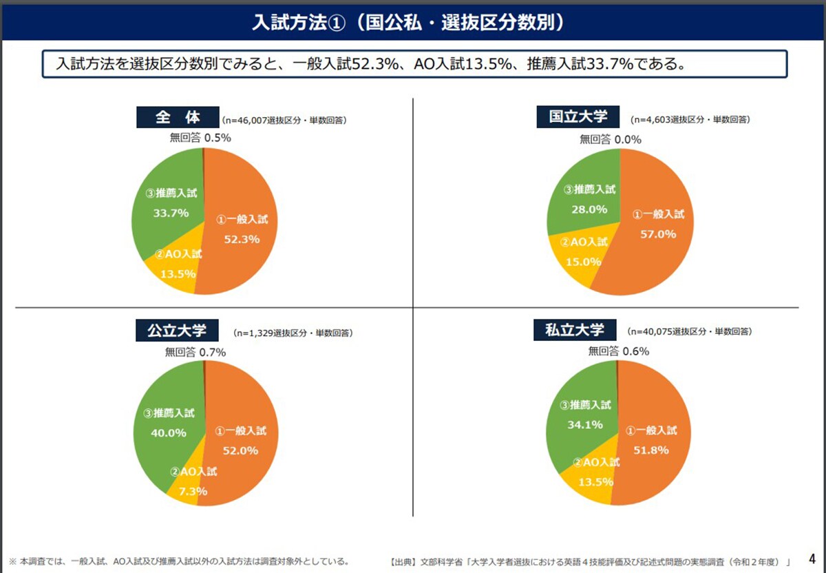 入試制度,学生特徴,AO入試,推薦,特別選抜,総合選抜型,指定校推薦,指定校,一般入試,早慶,MARCH,日東駒専,就活,就職活動,新卒採用,新卒