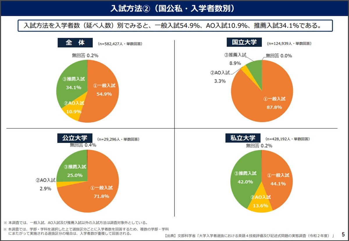 入試制度,学生特徴,AO入試,推薦,特別選抜,総合選抜型,指定校推薦,指定校,一般入試,早慶,MARCH,日東駒専,就活,就職活動,新卒採用,新卒