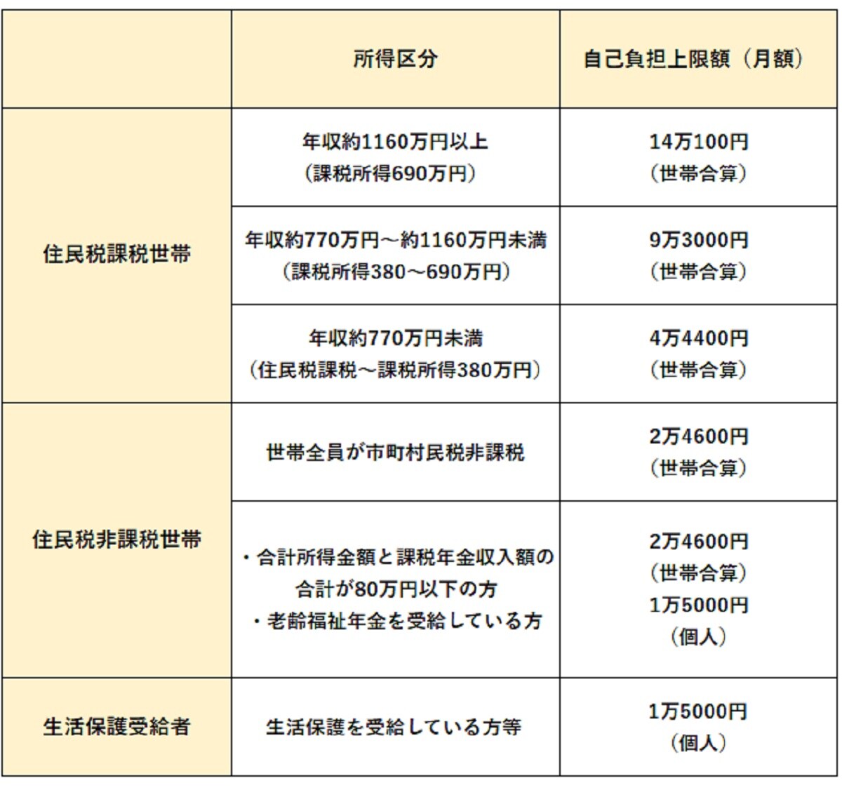 出典：厚生労働省の表をもとに筆者作成