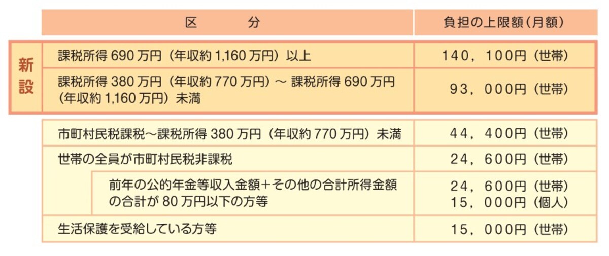 高額介護サービス費の限度額について　出典・厚生労働省HP 