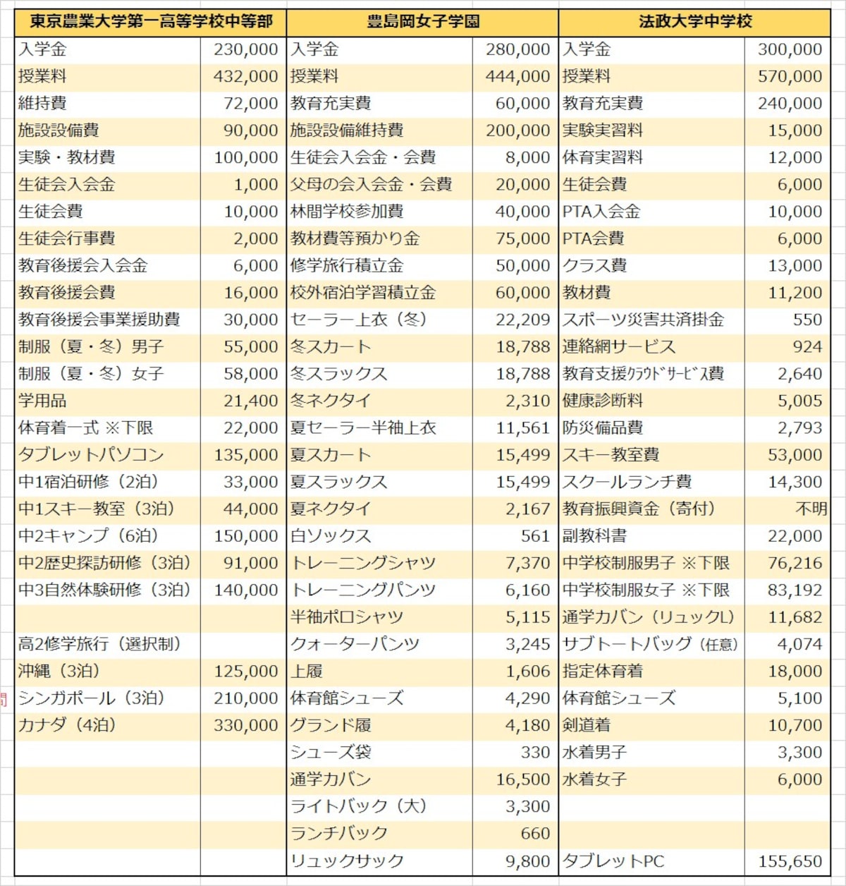 私立中学,費用