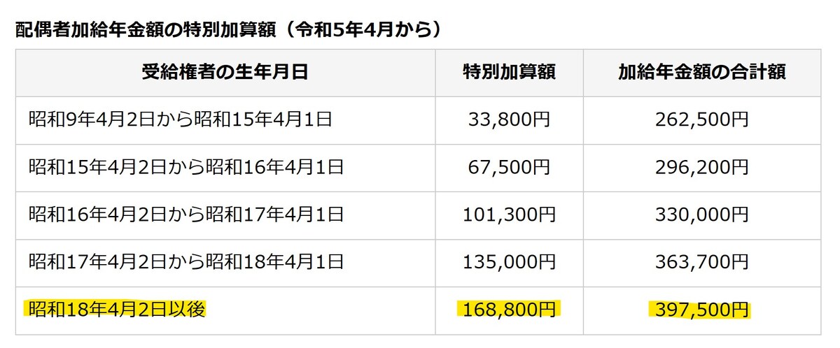 老齢厚生年金,加給年金,特別加算,配偶者
