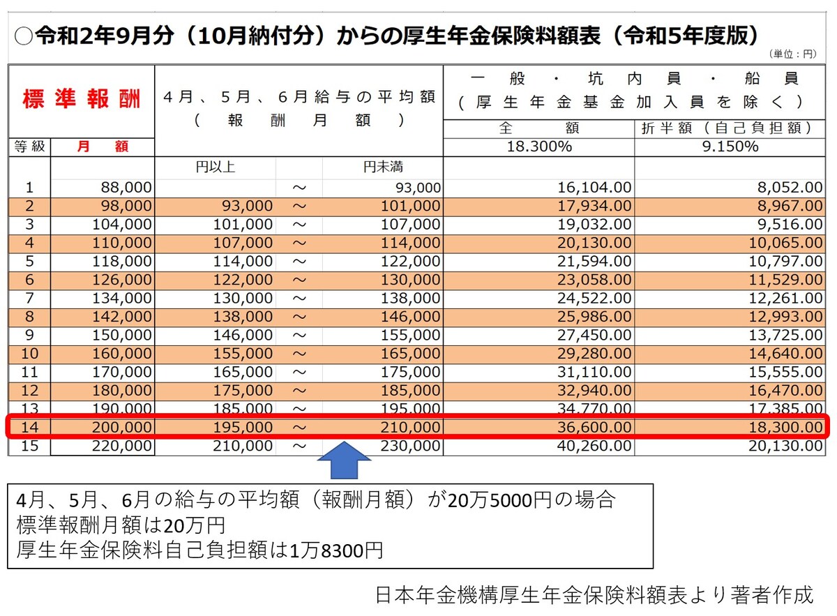 標準報酬,標準報酬月額,4月,5月,6月