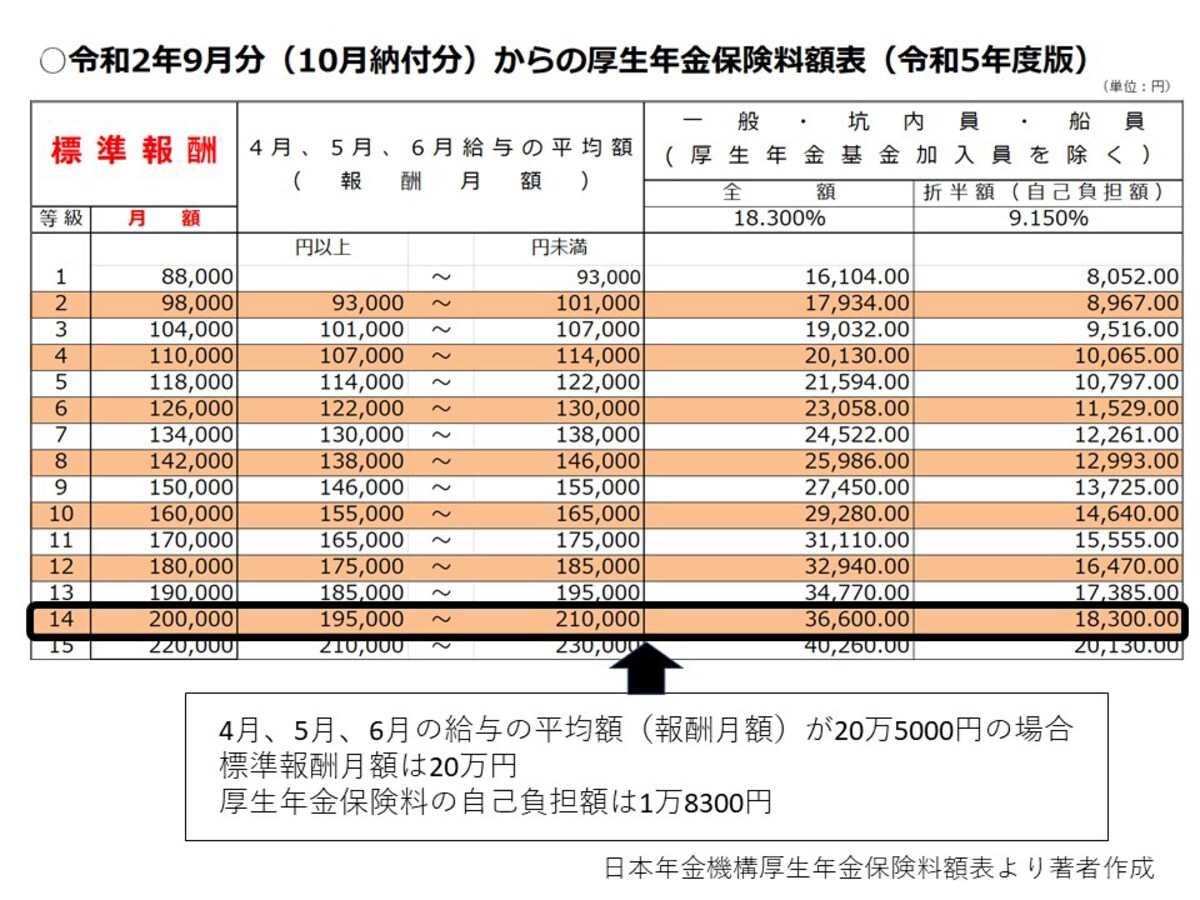 4月、5月、6月の給与平均額が該当する標準報酬月額で厚生年金保険料は決まります（日本年金機構「厚生年金保険料額表」より抜粋／筆者作成）