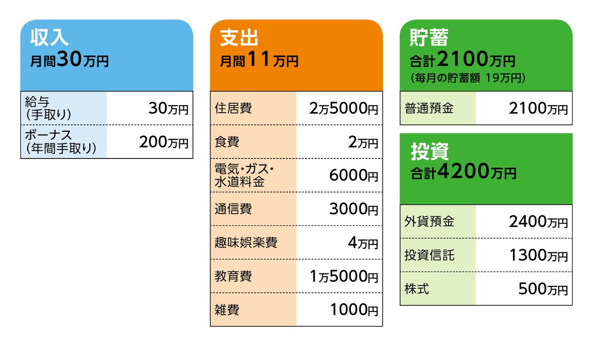 相談者「ととろ」さんの家計収支データ