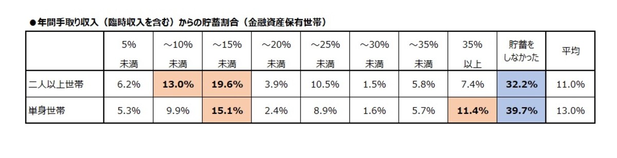   年間手取り収入（臨時収入を含む）からの貯蓄割合（金融資産保有世帯）