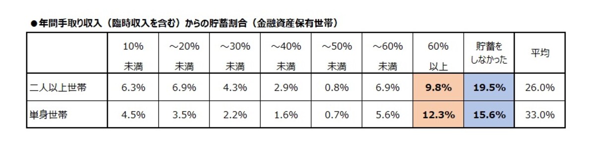 臨時収入等からの貯蓄割合（金融資産保有世帯）