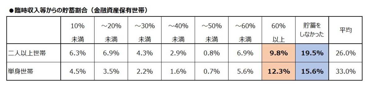 臨時収入等からの貯蓄割合（金融資産保有世帯）