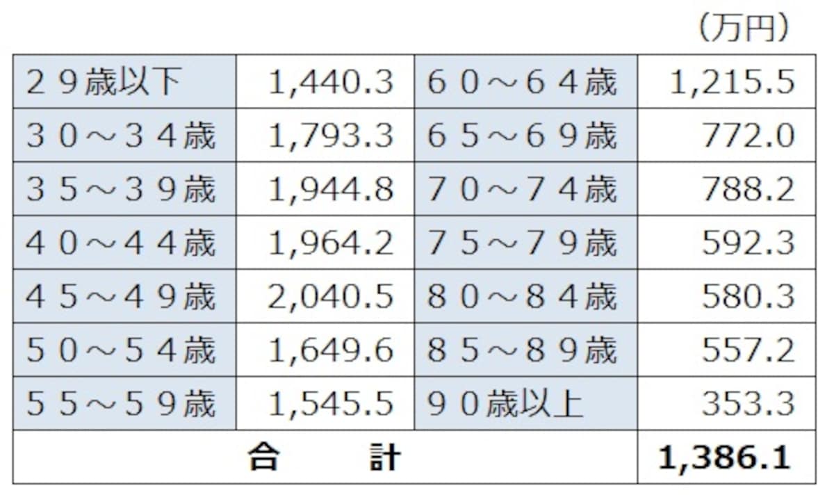 ＜世帯主の普通死亡保険金（世帯主の年齢別）＞ 世帯主の普通死亡保険金を世帯主の年齢別に見ると、現役時代は2000万円前後の加入。「2021（令和3）年度　生命保険に関する全国実態調査（生活保険文化センター）」
