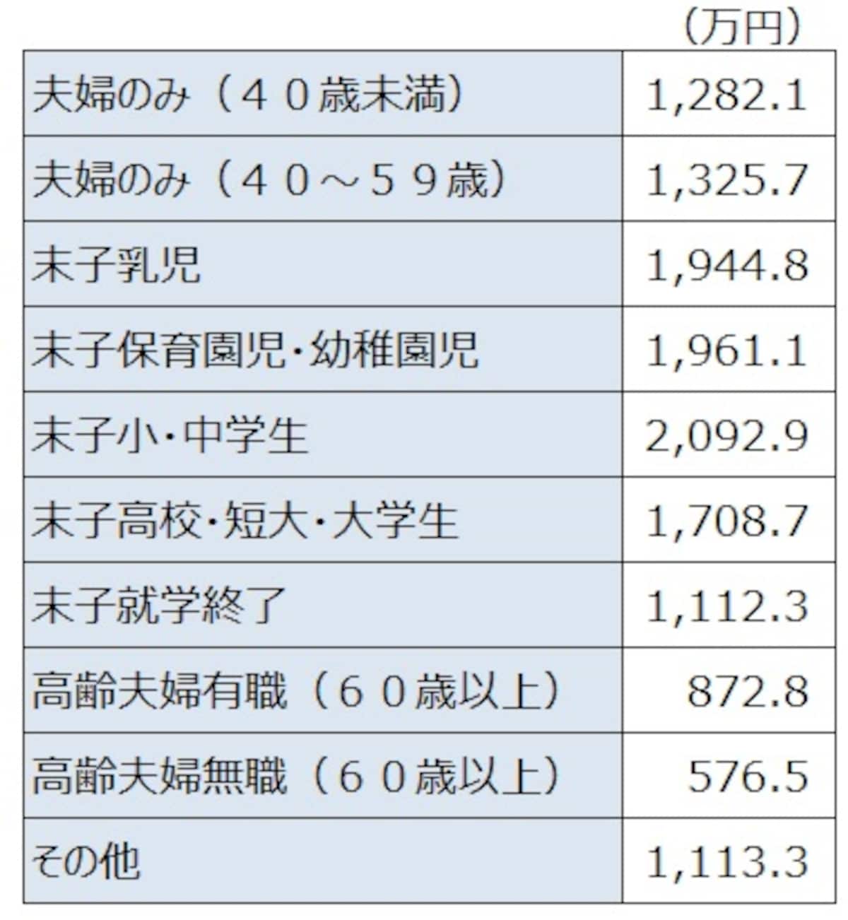 ＜世帯主の普通死亡保険金（ライフステージ別）＞ ライフステージ別に世帯主の死亡保険金を見ると、末子が小中学生の時ピーク。末子の就学終了とともに、保険金額は1000万円ほどダウン。子どもの成長と保険金額は密接な関係がある。「2021（令和3）年度生命保険に関する全国実態調査（生活保険文化センター）」