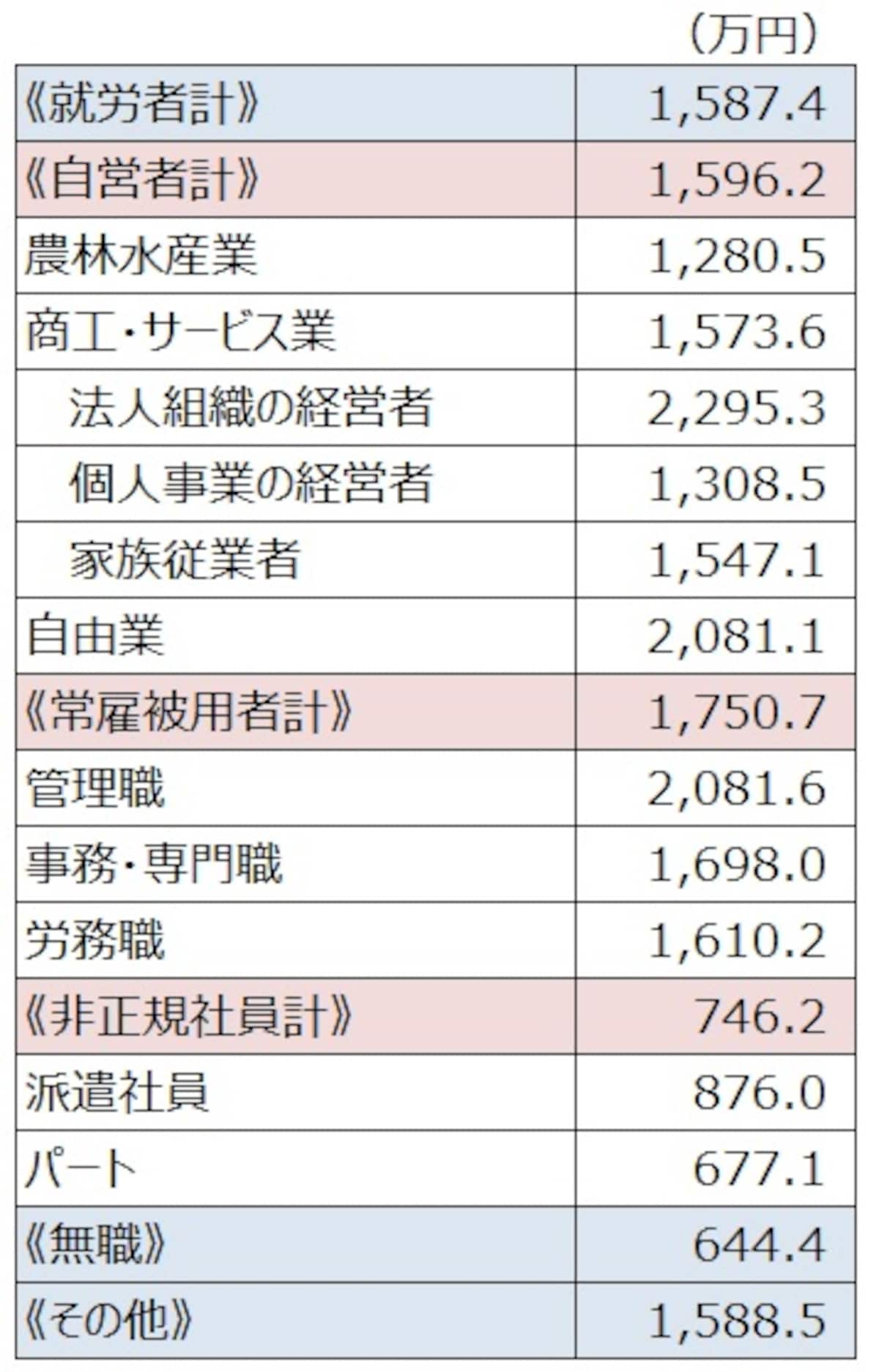 ＜世帯主の普通死亡保険金（世帯主の職業別）＞ 会社員（常雇被用者）が1750万円と高くなっている。中でも管理職は2081万円と高い。「2021（令和3）年度 生命保険に関する全国実態調査（生活保険文化センター）」