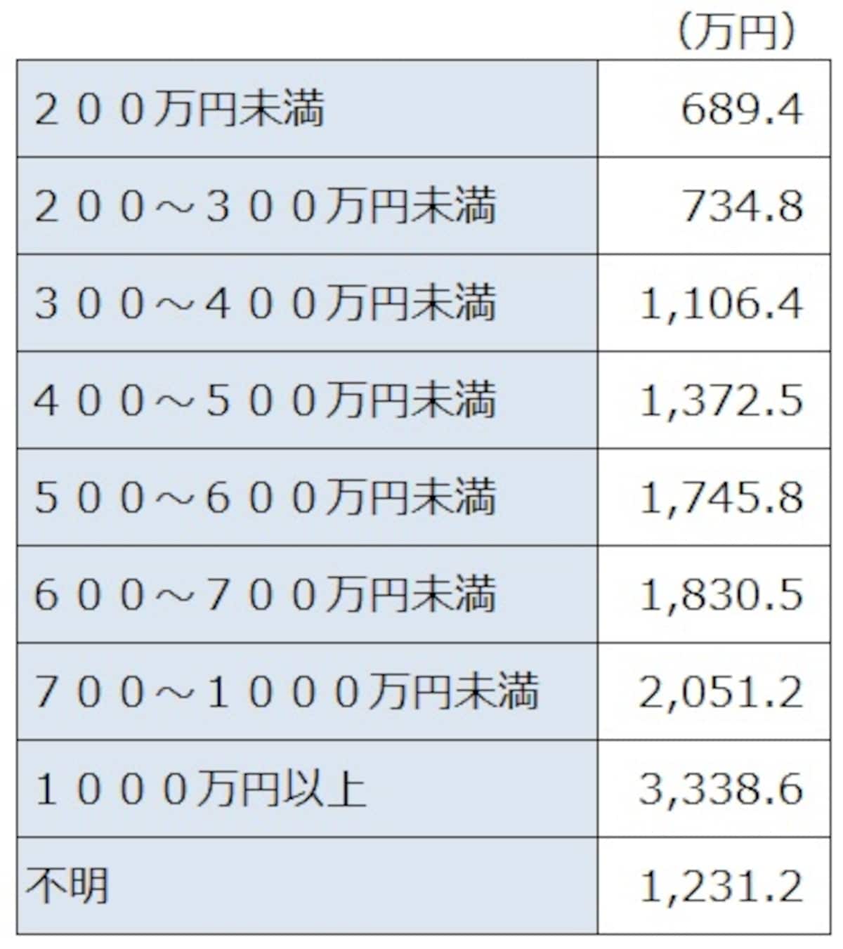 ＜世帯主の普通死亡保険金（世帯主の年収別）＞ 年収と保険金はきれいに比例している。「2021（令和3）年度　生命保険に関する全国実態調査（生活保険文化センター）」  