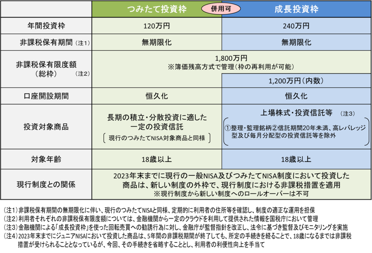 新しいNISAの制度概要（金融庁ウェブサイトより引用）