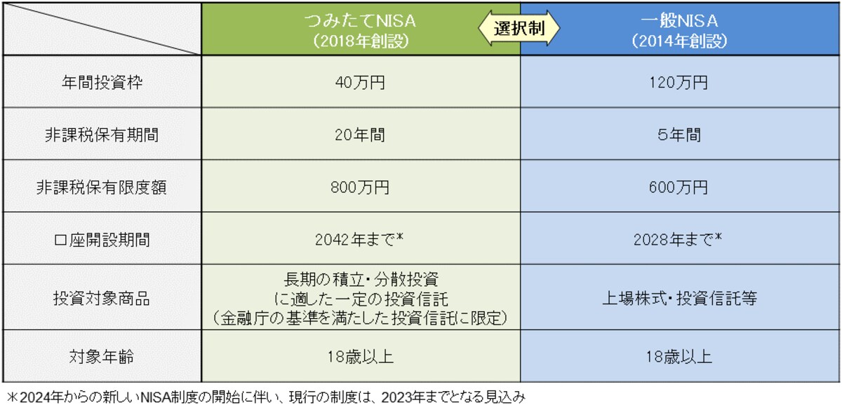 従来型NISAの制度概要（金融庁ウェブサイトより引用）