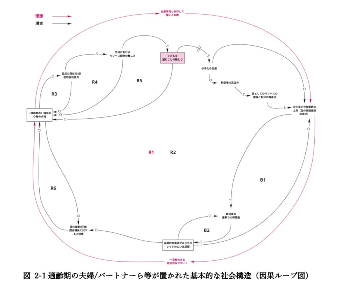 ループ図２－1、２－２（図２－１だけでも？）