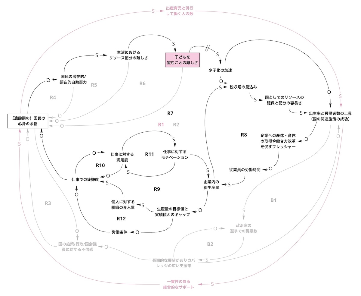 【因果ループ図】就労率向上の施策が国民の心身の余裕を失わせ、少子化を加速させる社会構造「子どもを産み育てる社会構造に関する調査分析レポート」より