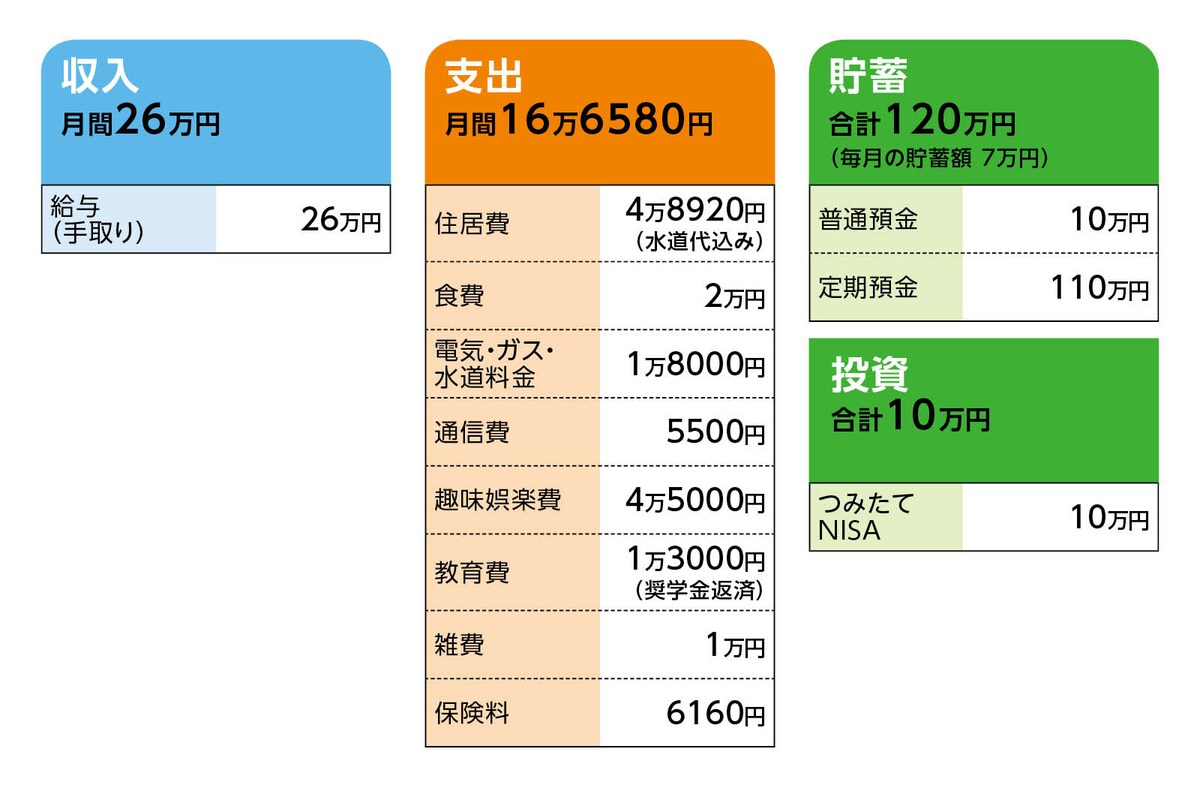 相談者「まーぼーどうふ」さんの家計収支データ