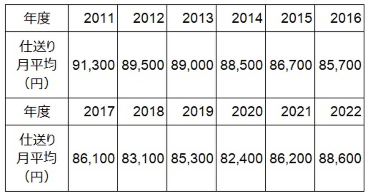 仕送り額（入学初年度6月以降）の月平均の推移。出典「私立大学新入生の家計負担調査 2022年度」（東京私大教連）