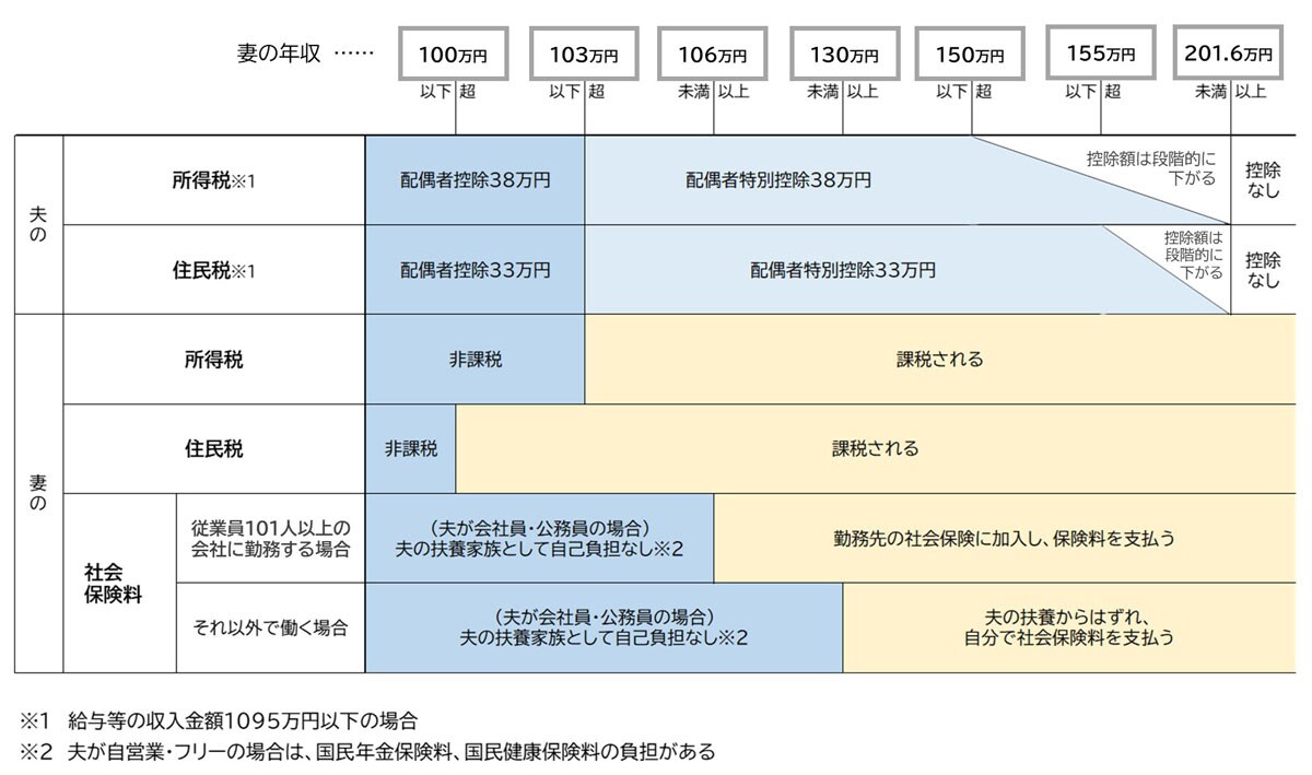 「年収の壁」税金の区切りと社会保険料の自己負担の有無