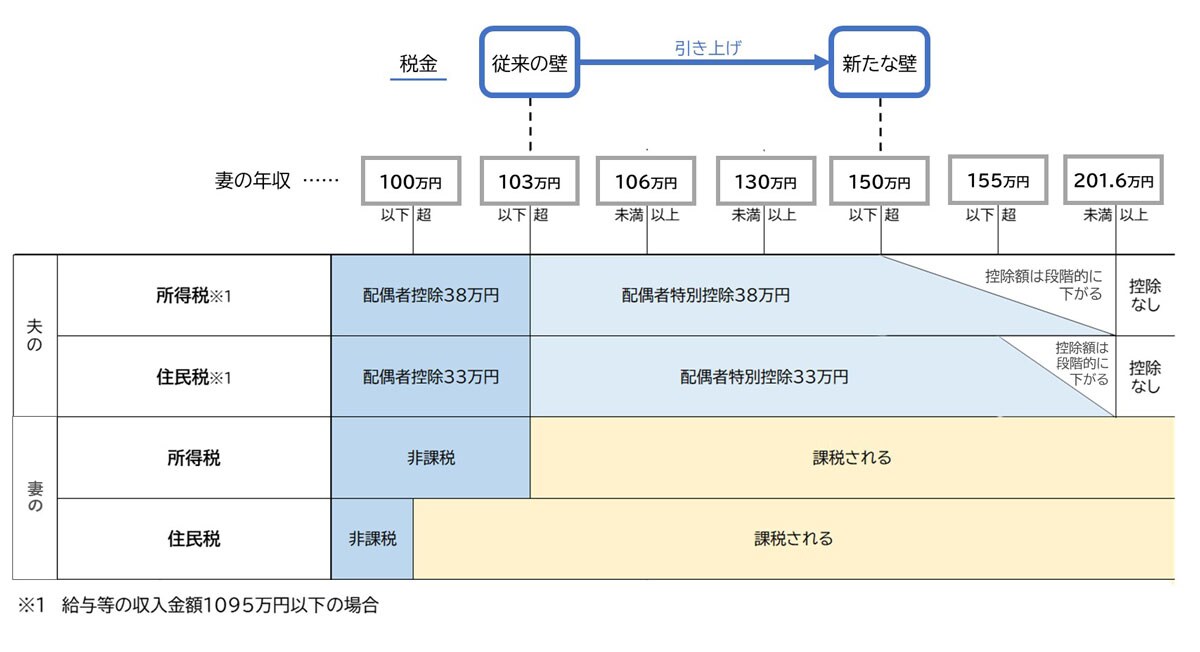 税金面の「年収の壁」