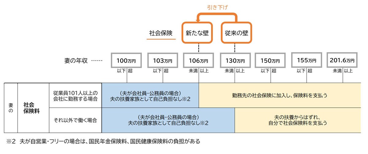 社会保険料負担の「年収の壁」