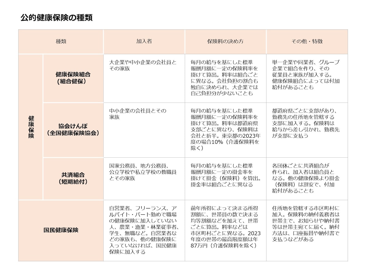 公的健康保険の主な種類