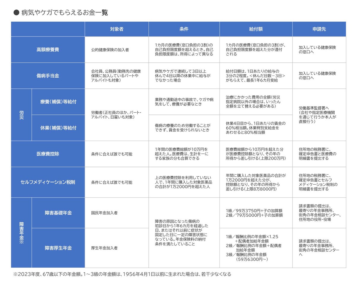 病気やケガでもらえるお金一覧