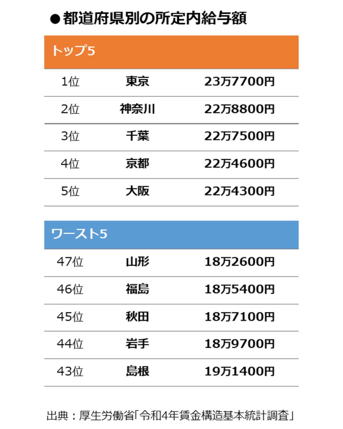 図3：都道府県別の所定内給与額（出典：厚生労働省「令和4年賃金構造基本統計調査」）