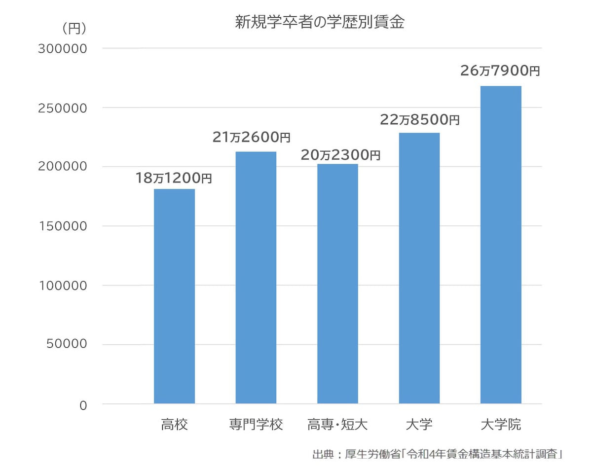 図1：新規学卒者の学歴別賃金（出典：厚生労働省「令和4年賃金構造基本統計調査」）