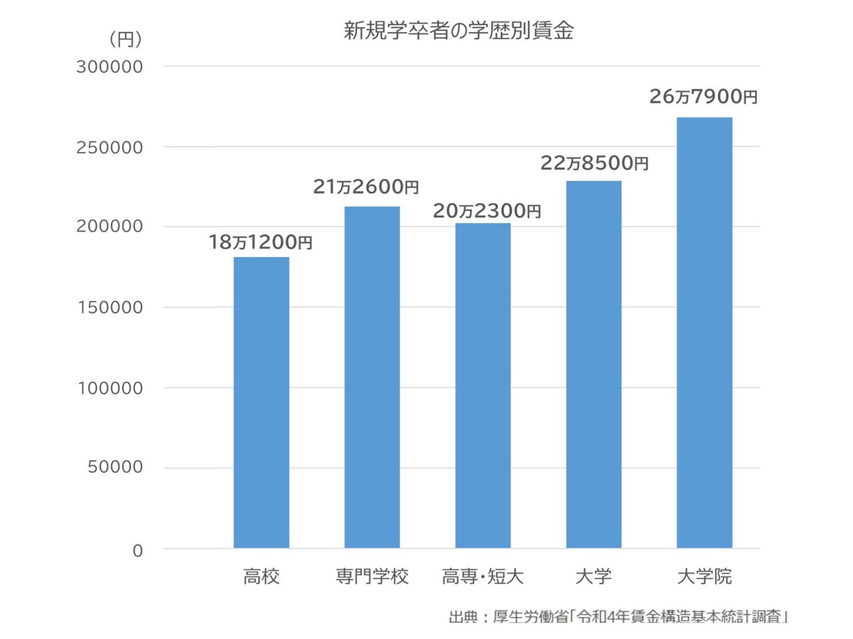 図1：新規学卒者の学歴別賃金（出典：厚生労働省「令和4年賃金構造基本統計調査」）