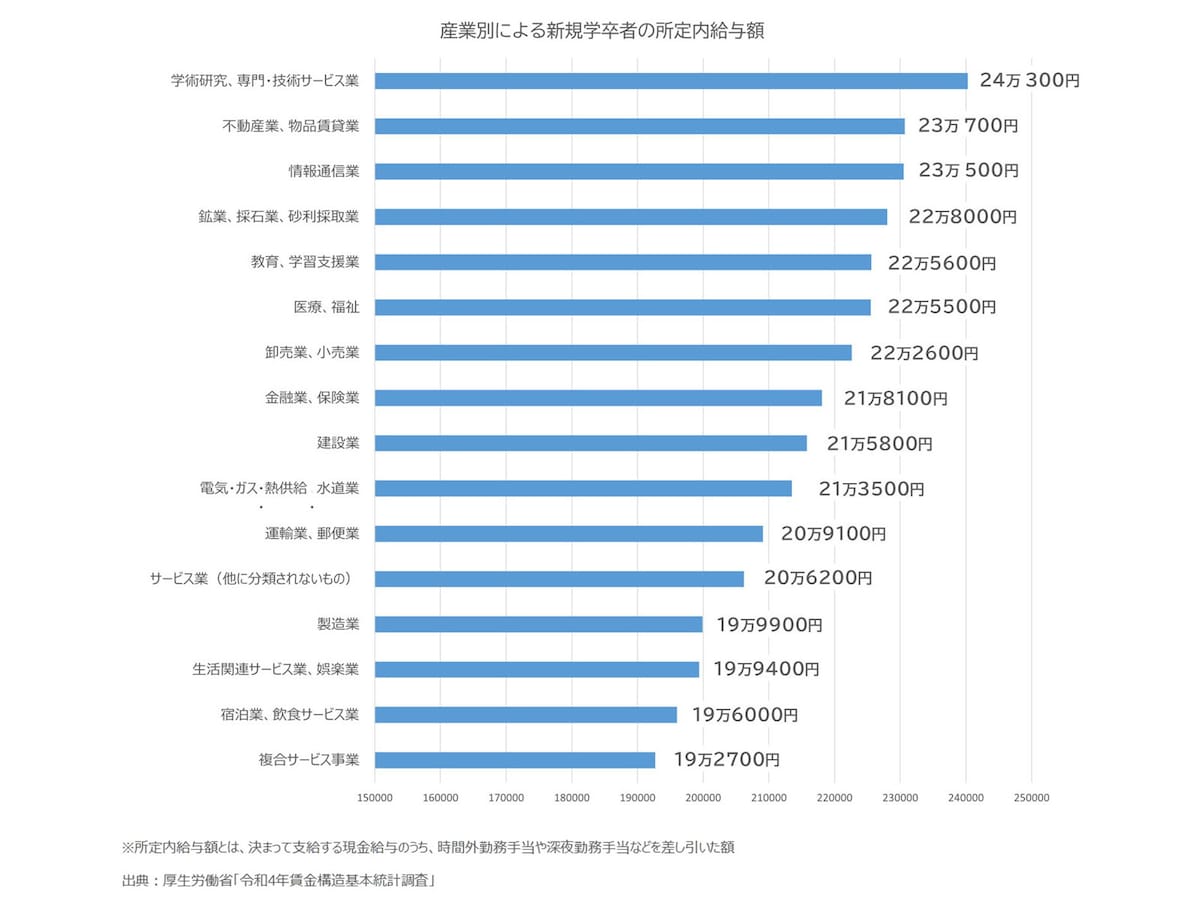図2：産業別による新規学卒者の所定内給与額（出典：厚生労働省「令和4年賃金構造基本統計調査」）