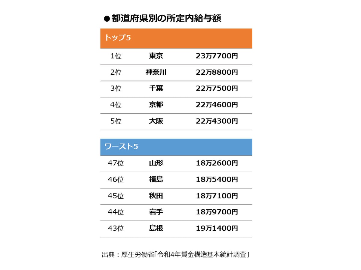 図3：都道府県別の所定内給与額（出典：厚生労働省「令和4年賃金構造基本統計調査」）