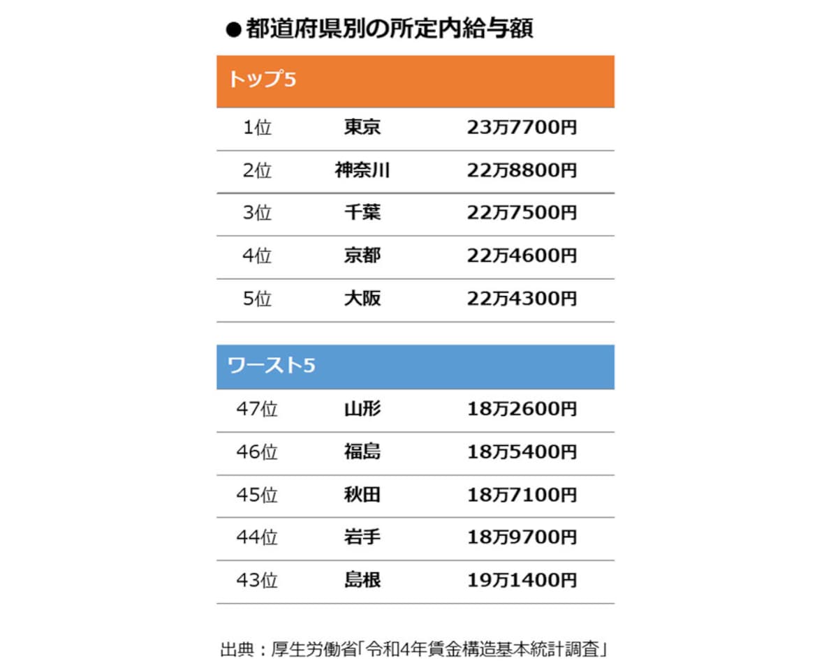 図3：都道府県別の所定内給与額（出典：厚生労働省「令和4年賃金構造基本統計調査」）