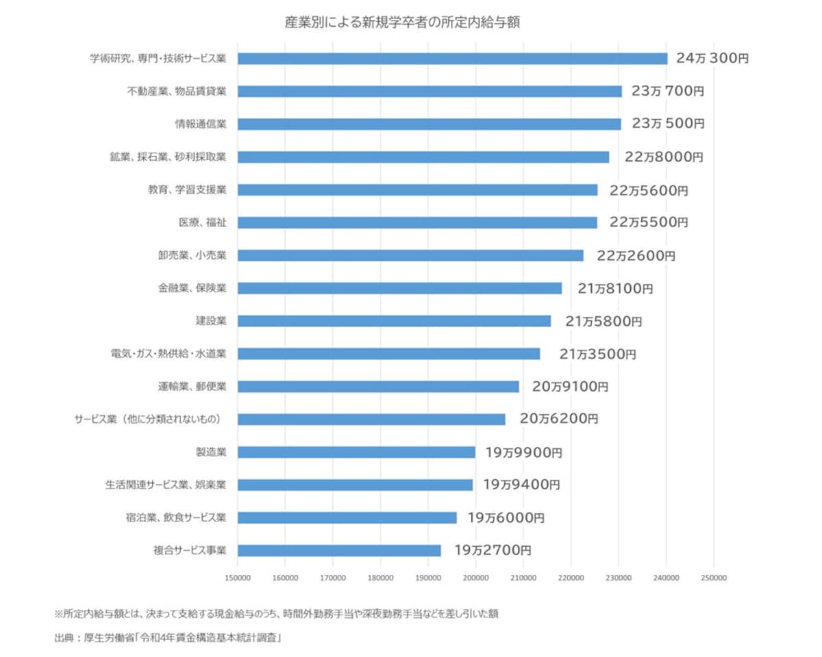 図2：産業別による新規学卒者の所定内給与額（出典：厚生労働省「令和4年賃金構造基本統計調査」）