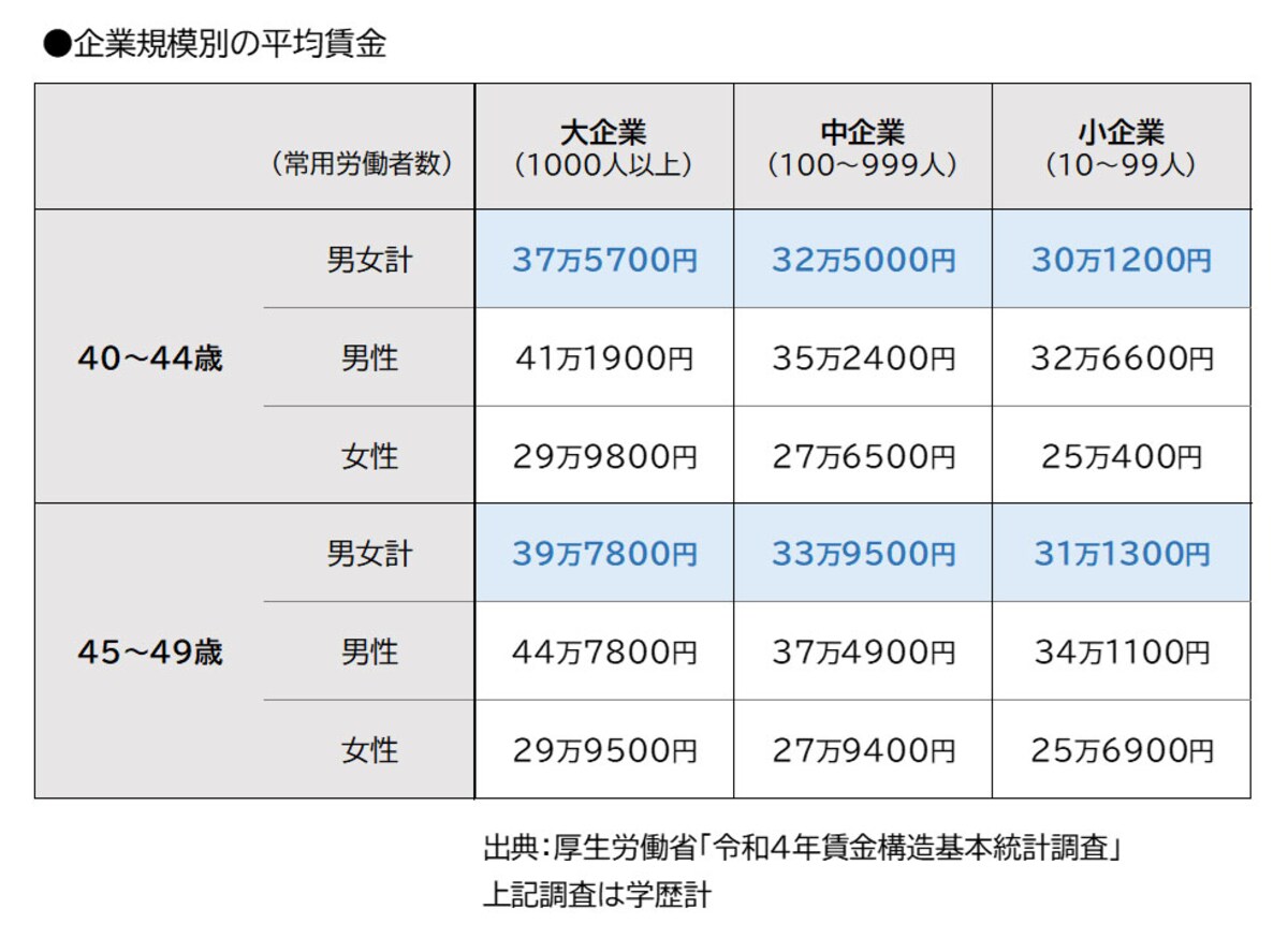 企業規模別の40代の平均賃金（出典：厚生労働省「令和4年賃金構造基本統計調査」）