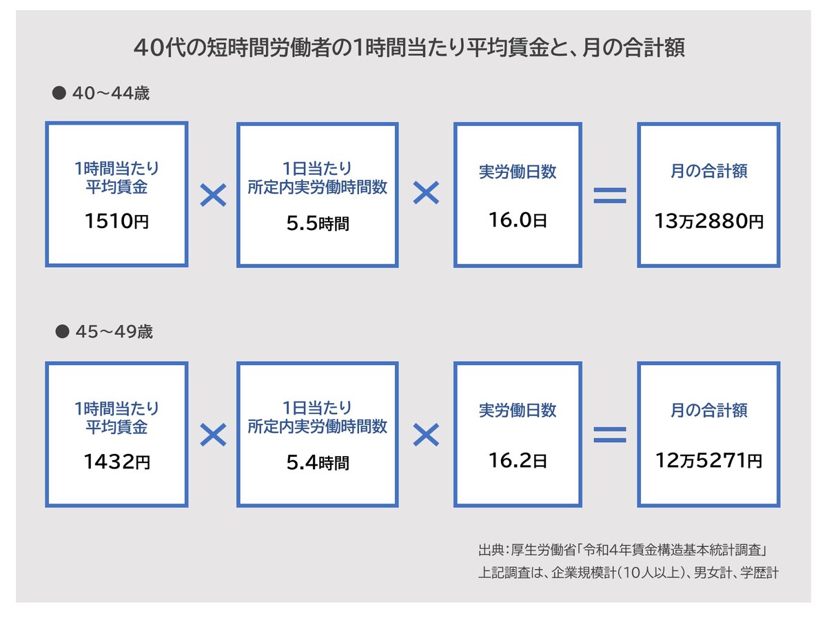 40代の短時間労働者の1日当たりの平均賃金と月の合計額（出典：厚生労働省「令和4年賃金構造基本統計調査」）